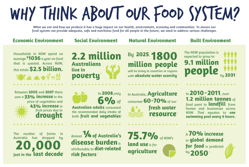 rda food security infographic